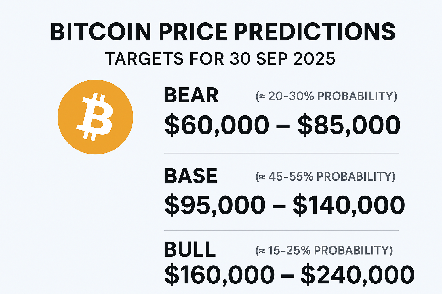 Bitcoin Price Predictions — Targets for 30 Sep 2025