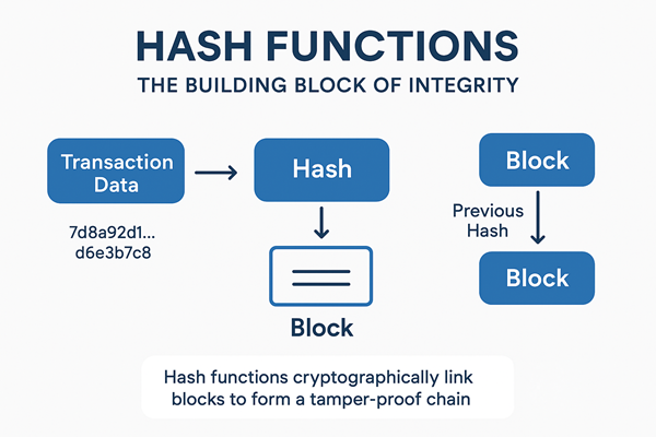 Hash Functions - The Building Block of Integrity
